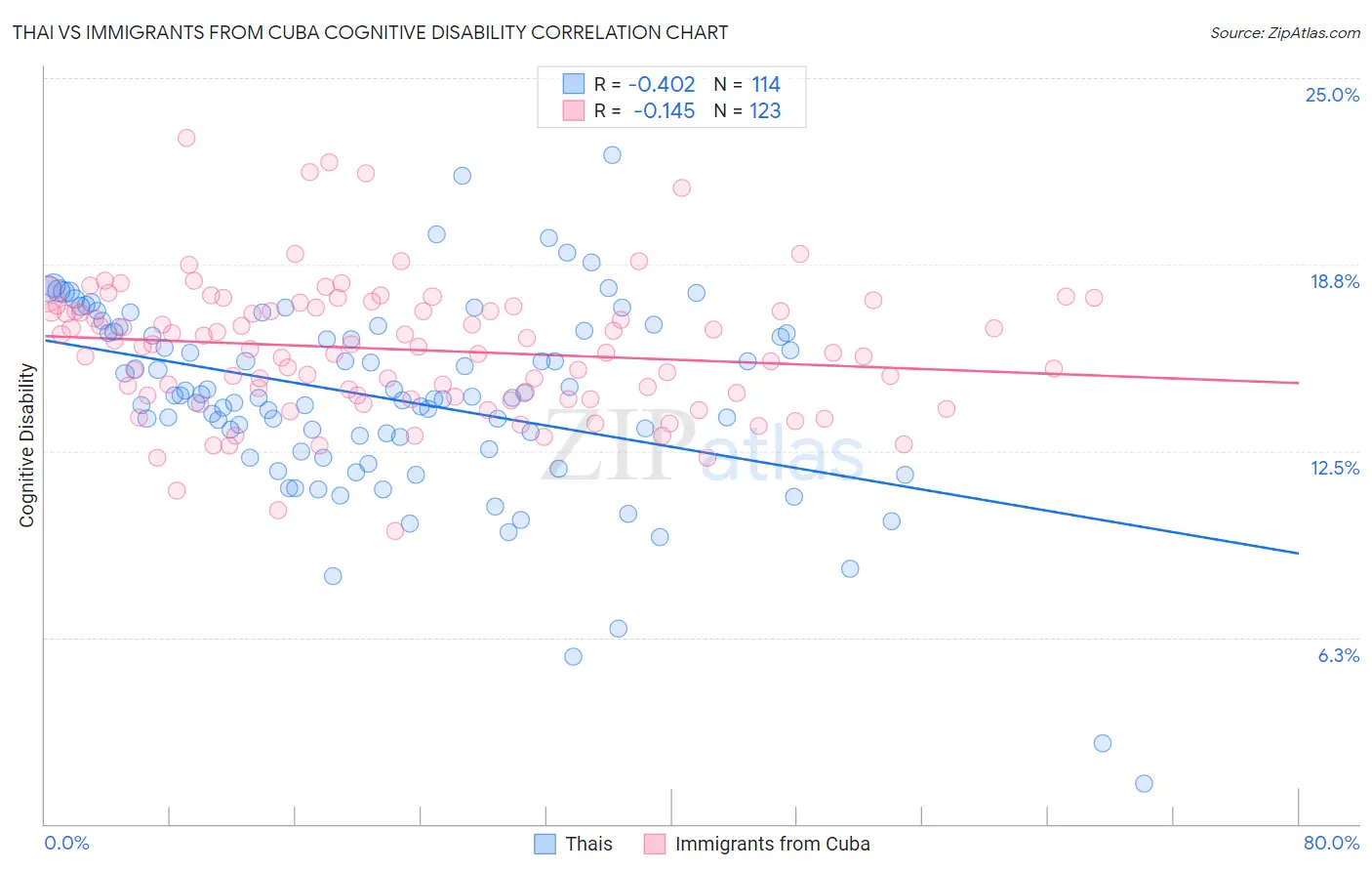 Thai vs Immigrants from Cuba Cognitive Disability