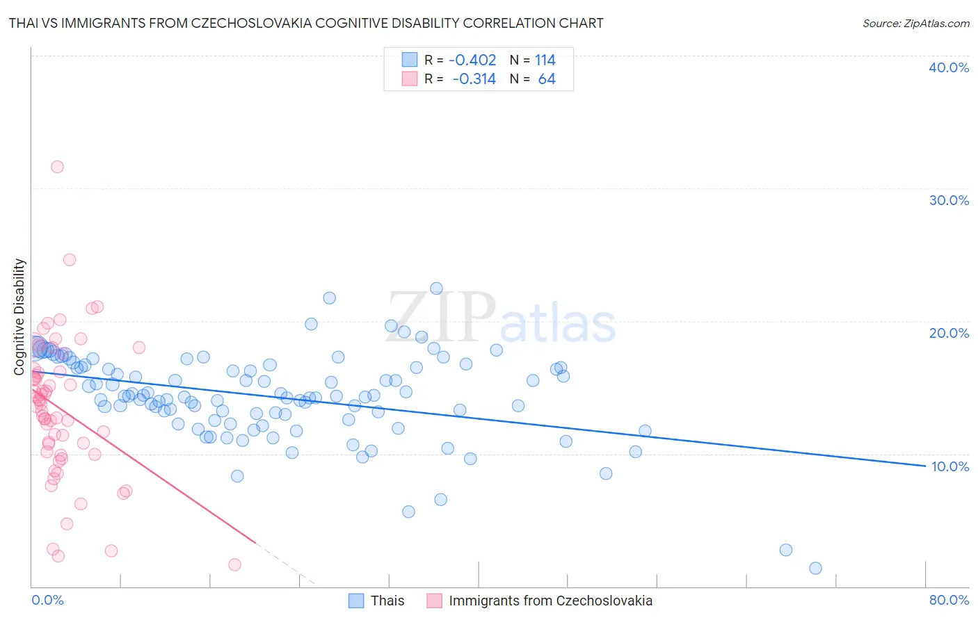 Thai vs Immigrants from Czechoslovakia Cognitive Disability