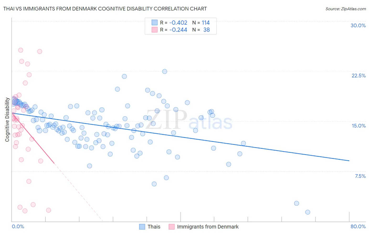 Thai vs Immigrants from Denmark Cognitive Disability