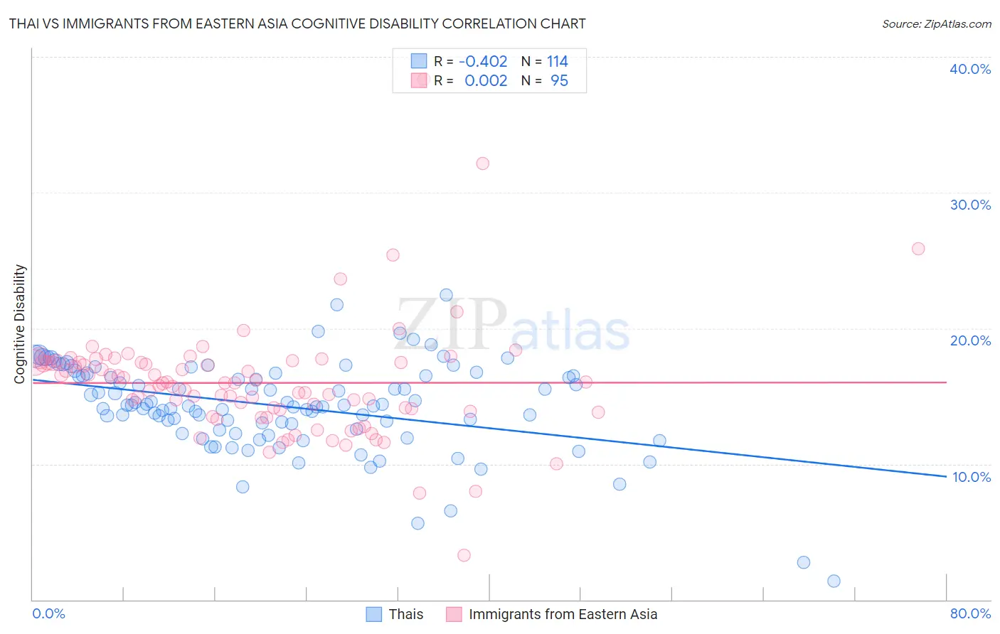 Thai vs Immigrants from Eastern Asia Cognitive Disability