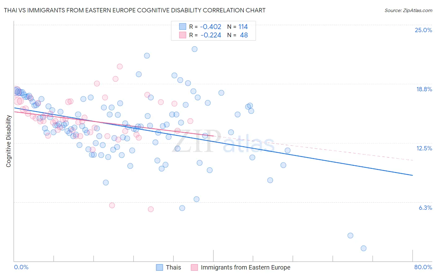 Thai vs Immigrants from Eastern Europe Cognitive Disability