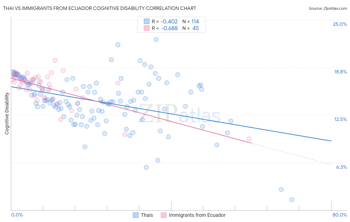 Thai vs Immigrants from Ecuador Cognitive Disability