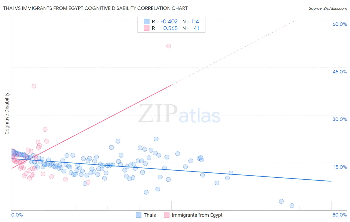 Thai vs Immigrants from Egypt Cognitive Disability