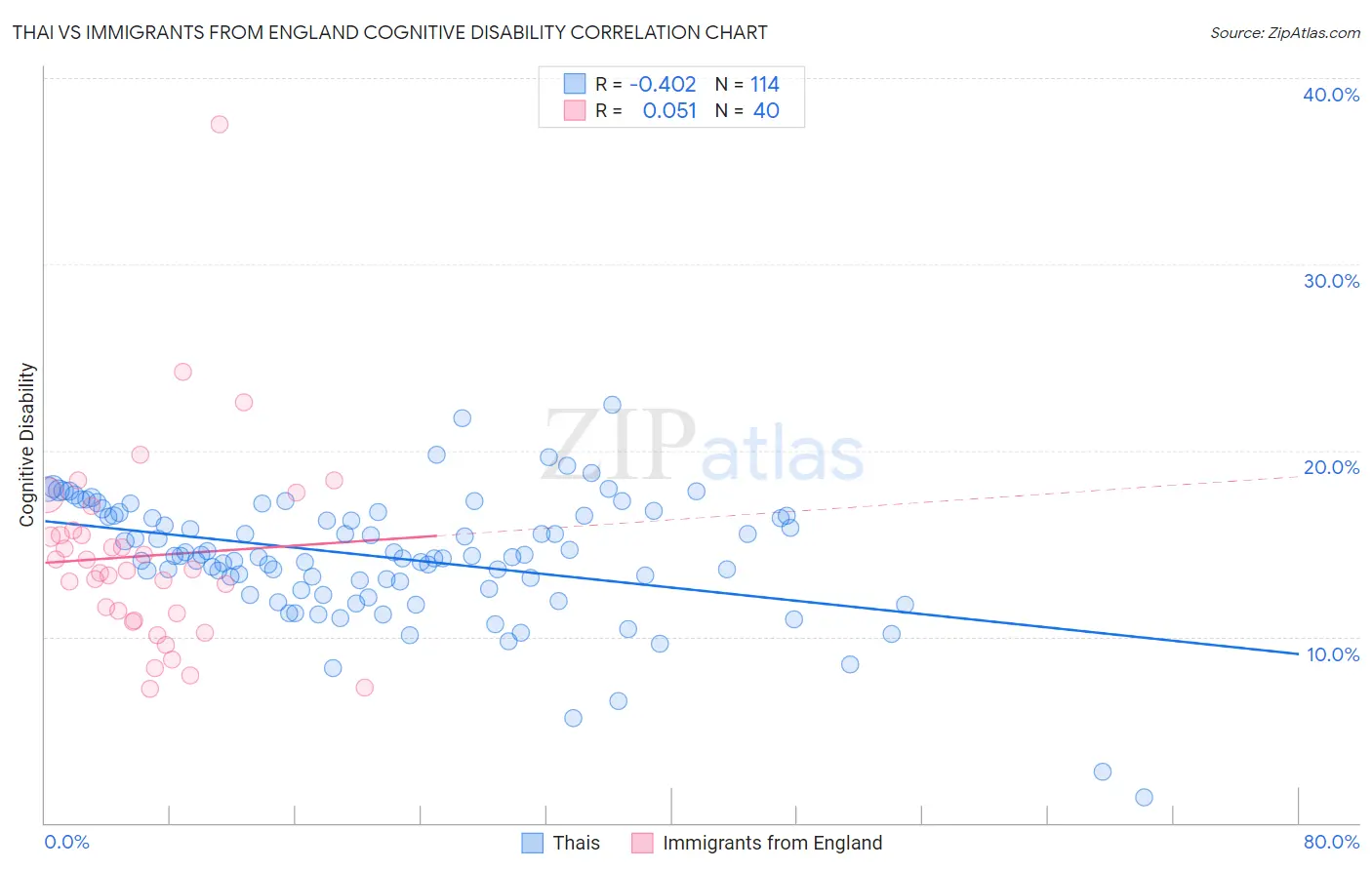 Thai vs Immigrants from England Cognitive Disability