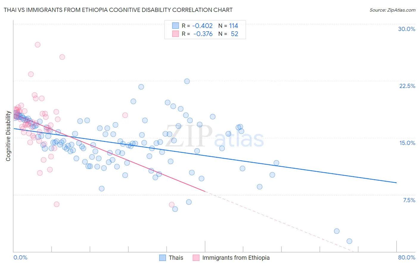 Thai vs Immigrants from Ethiopia Cognitive Disability