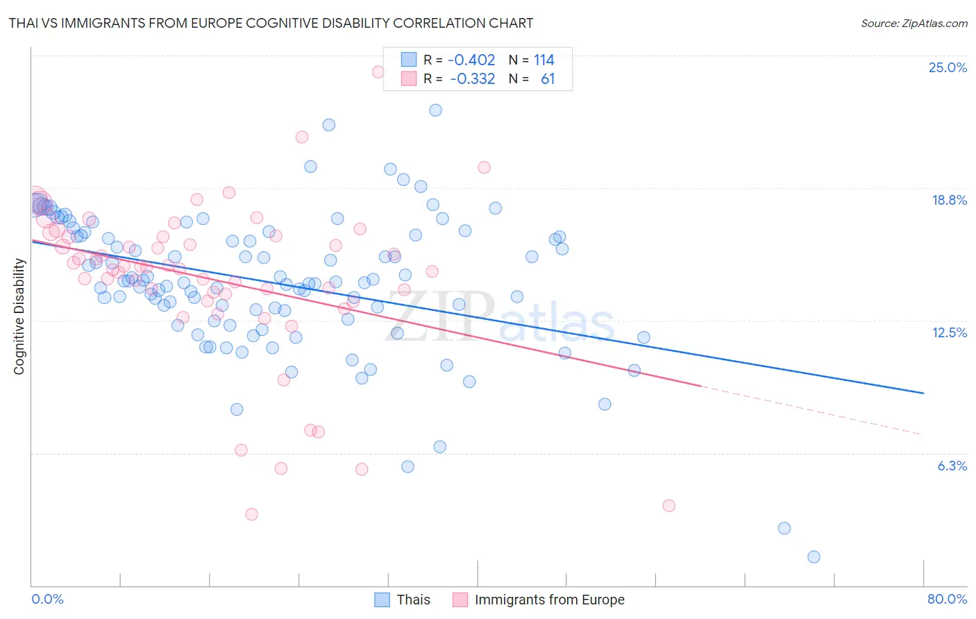 Thai vs Immigrants from Europe Cognitive Disability