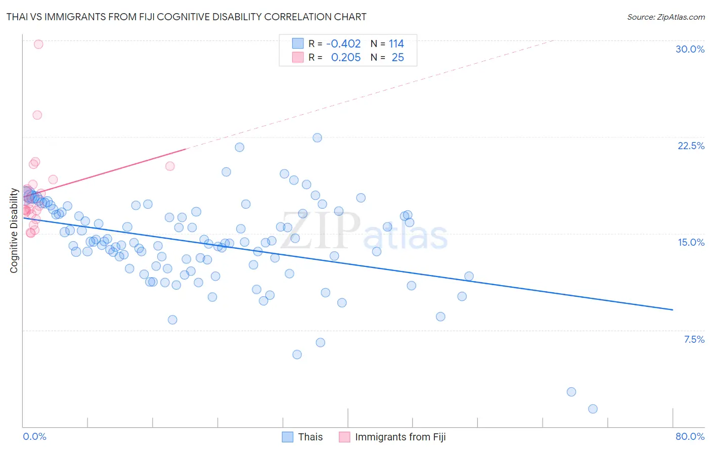 Thai vs Immigrants from Fiji Cognitive Disability