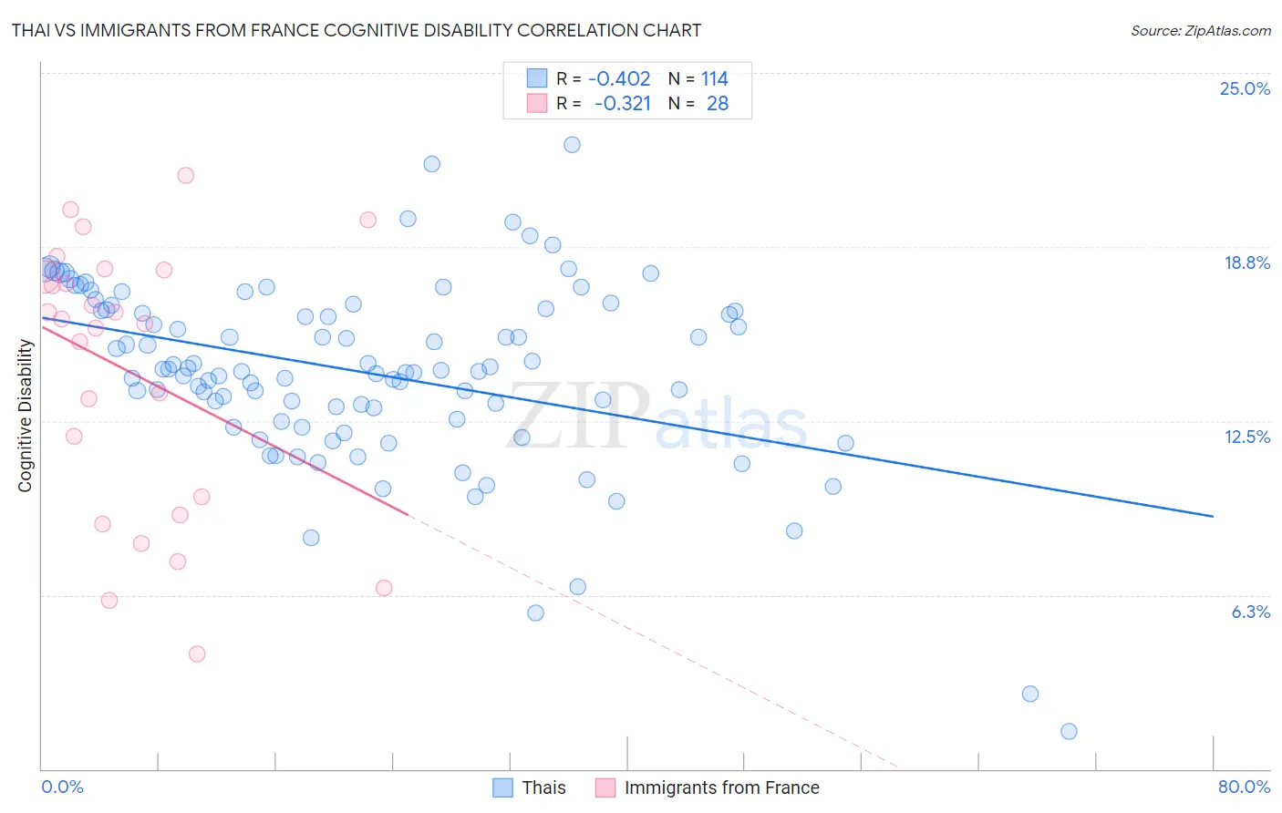 Thai vs Immigrants from France Cognitive Disability