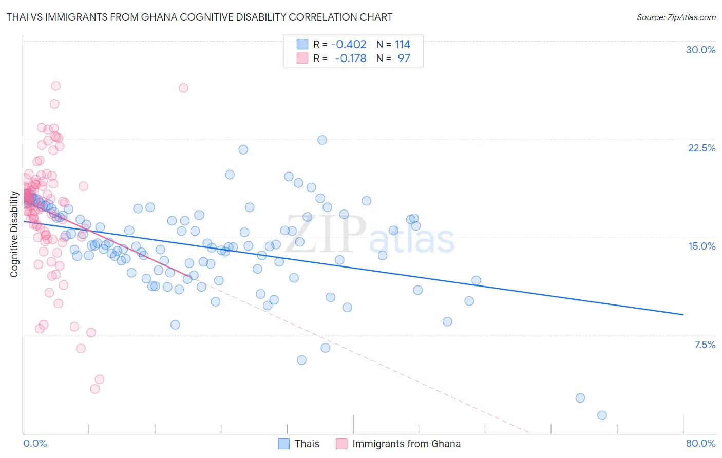 Thai vs Immigrants from Ghana Cognitive Disability