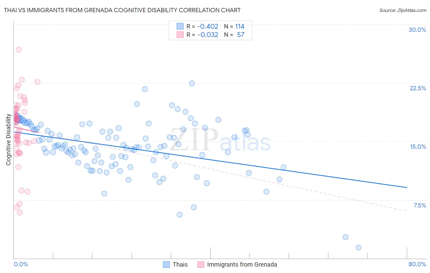 Thai vs Immigrants from Grenada Cognitive Disability