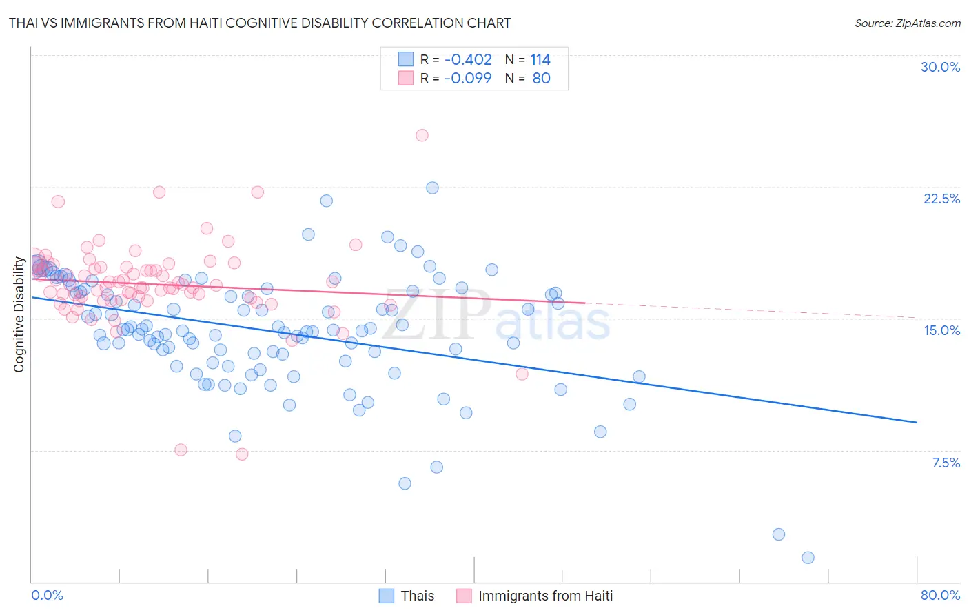 Thai vs Immigrants from Haiti Cognitive Disability