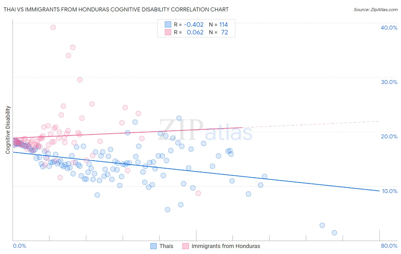 Thai vs Immigrants from Honduras Cognitive Disability