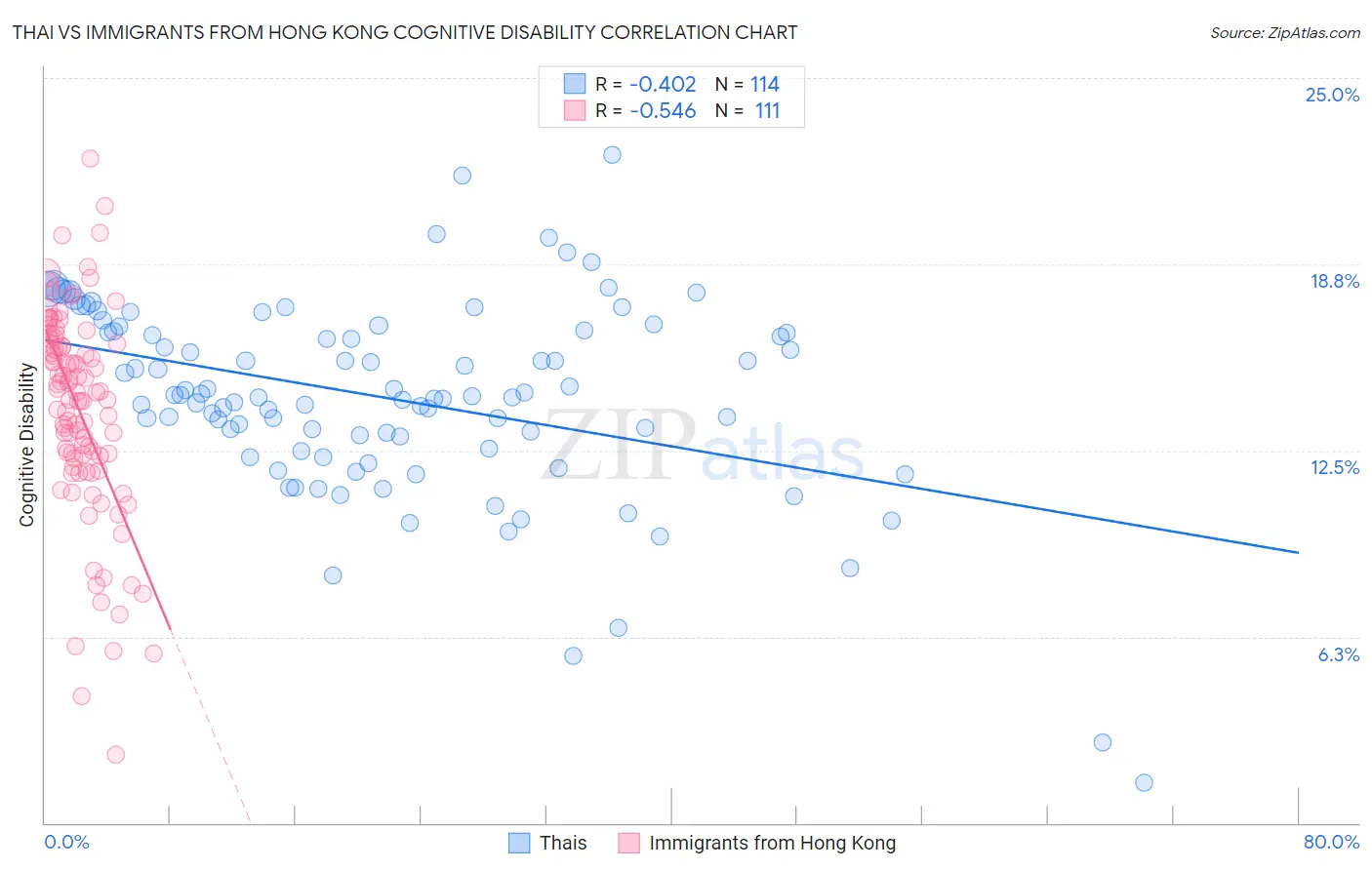 Thai vs Immigrants from Hong Kong Cognitive Disability