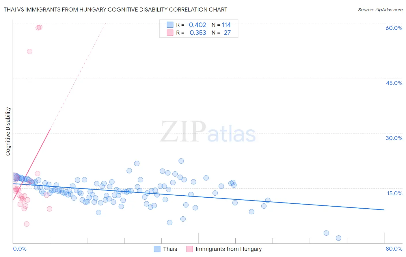 Thai vs Immigrants from Hungary Cognitive Disability