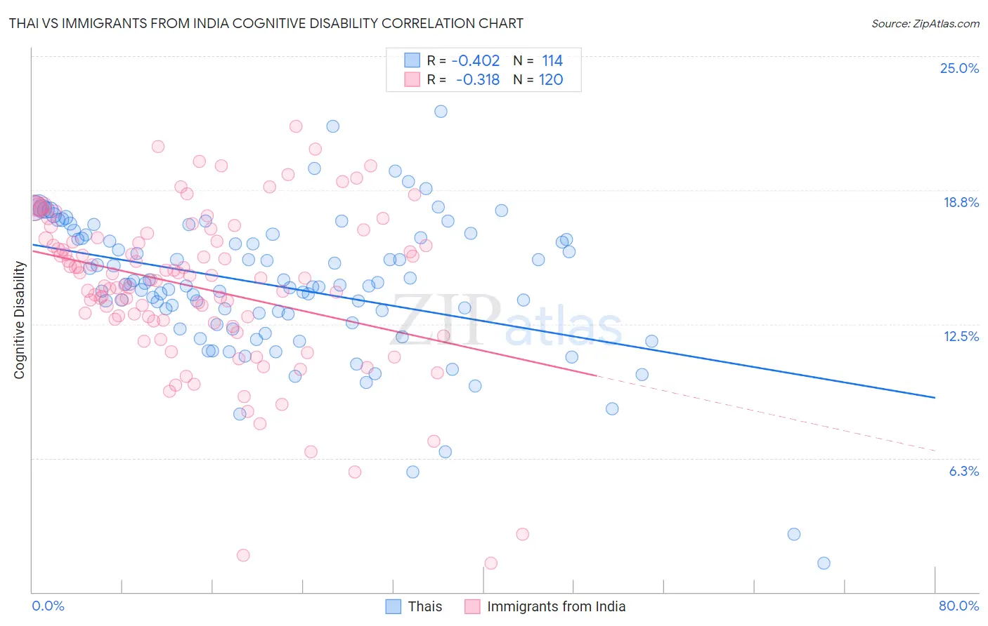 Thai vs Immigrants from India Cognitive Disability
