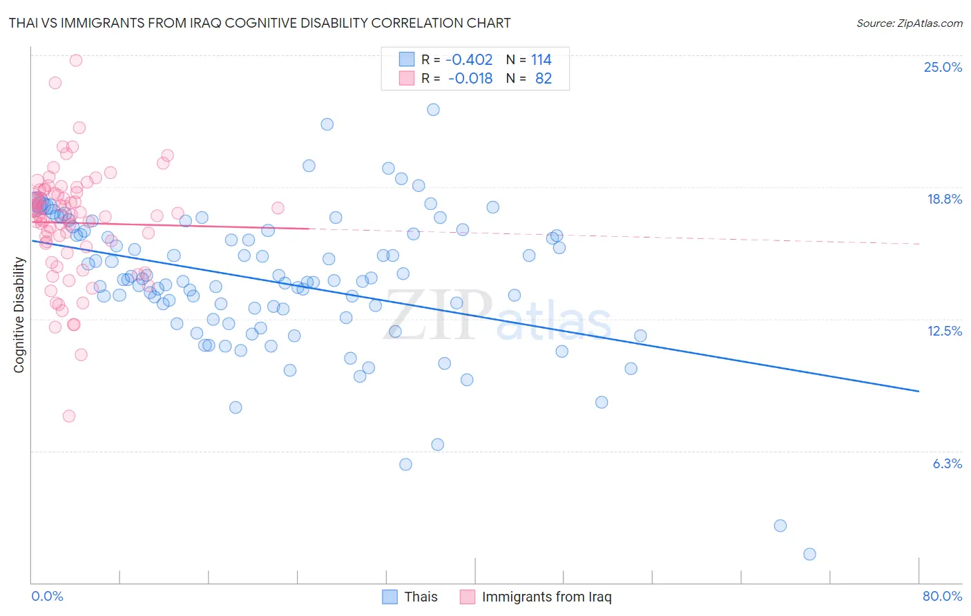 Thai vs Immigrants from Iraq Cognitive Disability