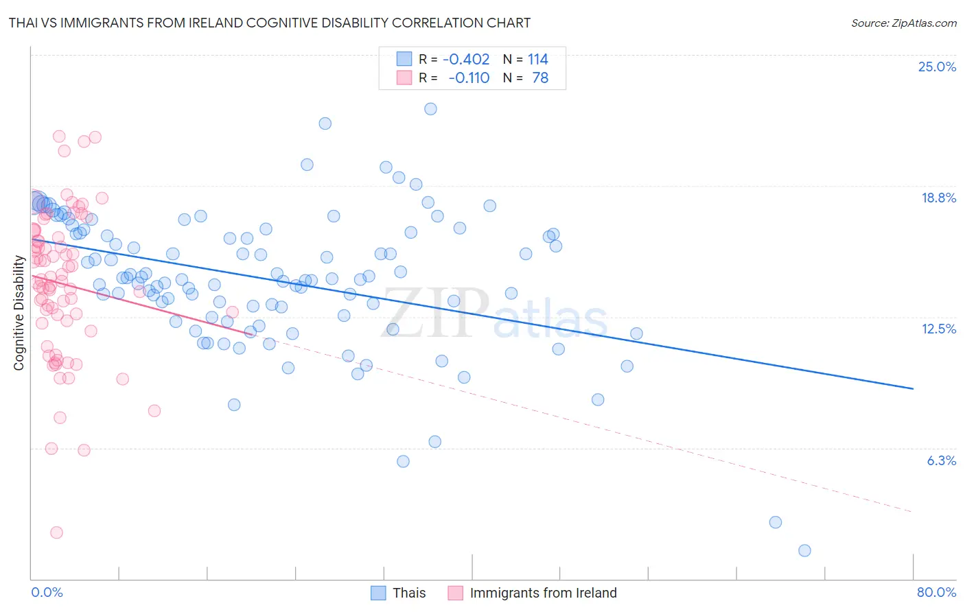 Thai vs Immigrants from Ireland Cognitive Disability