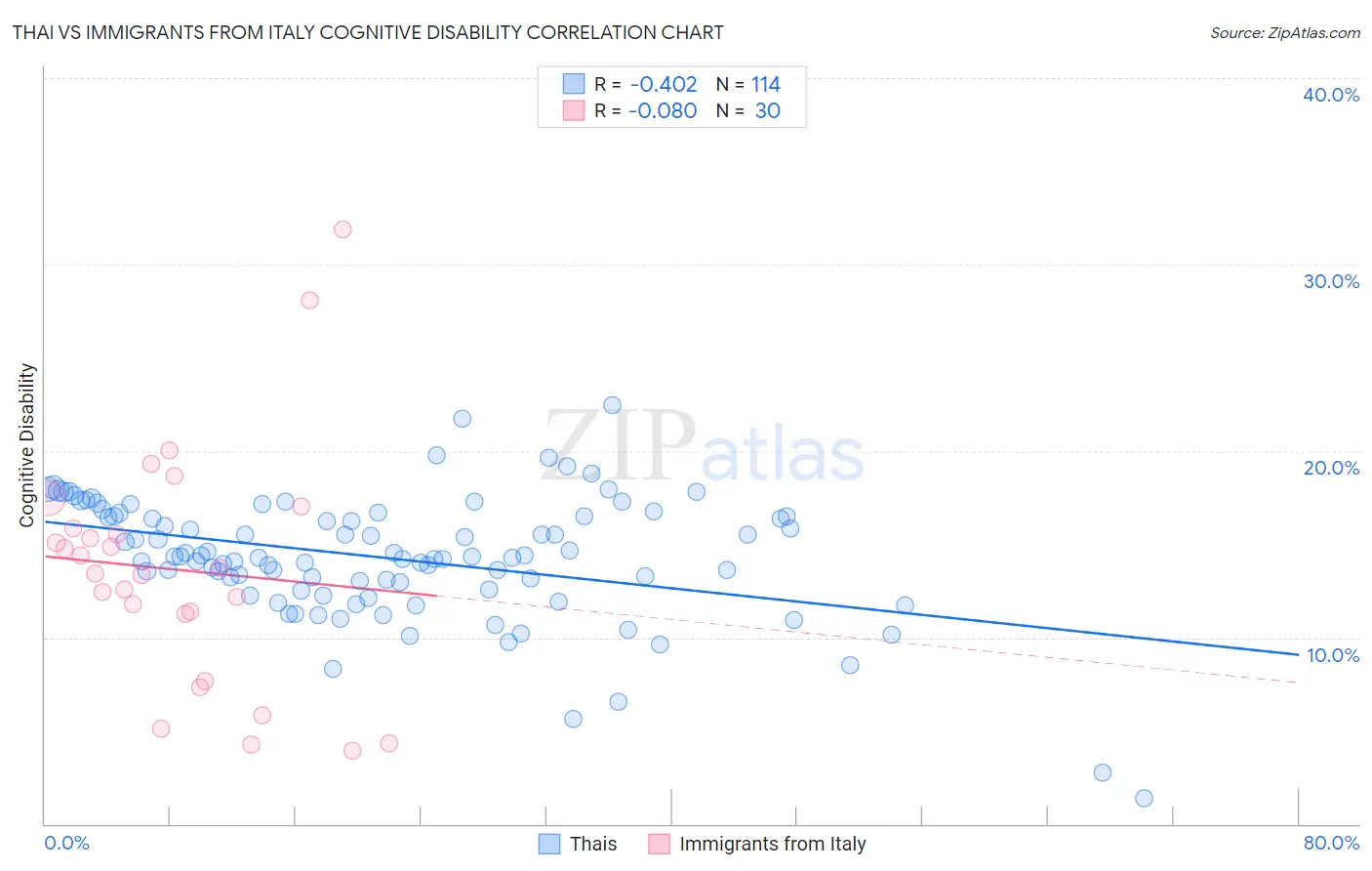 Thai vs Immigrants from Italy Cognitive Disability