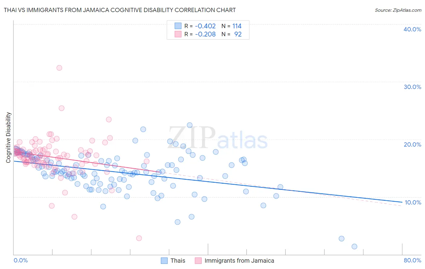 Thai vs Immigrants from Jamaica Cognitive Disability