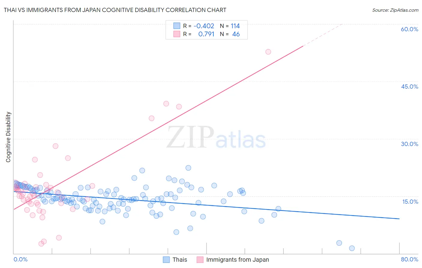 Thai vs Immigrants from Japan Cognitive Disability