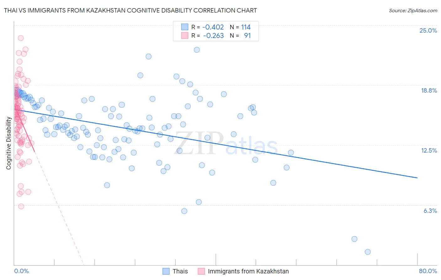 Thai vs Immigrants from Kazakhstan Cognitive Disability