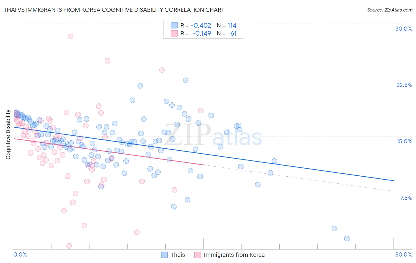 Thai vs Immigrants from Korea Cognitive Disability