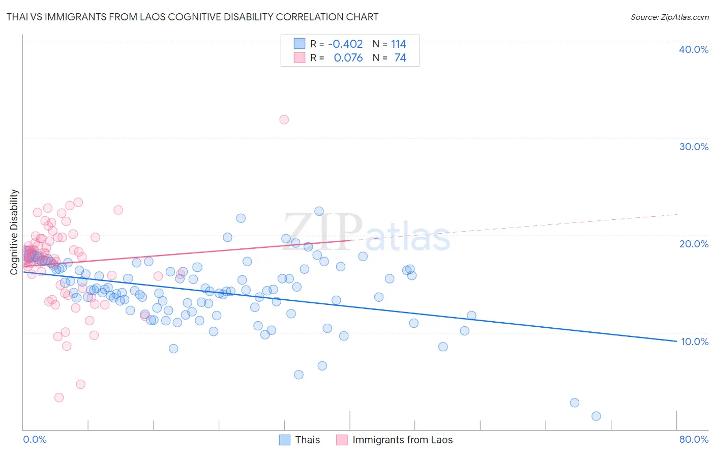 Thai vs Immigrants from Laos Cognitive Disability