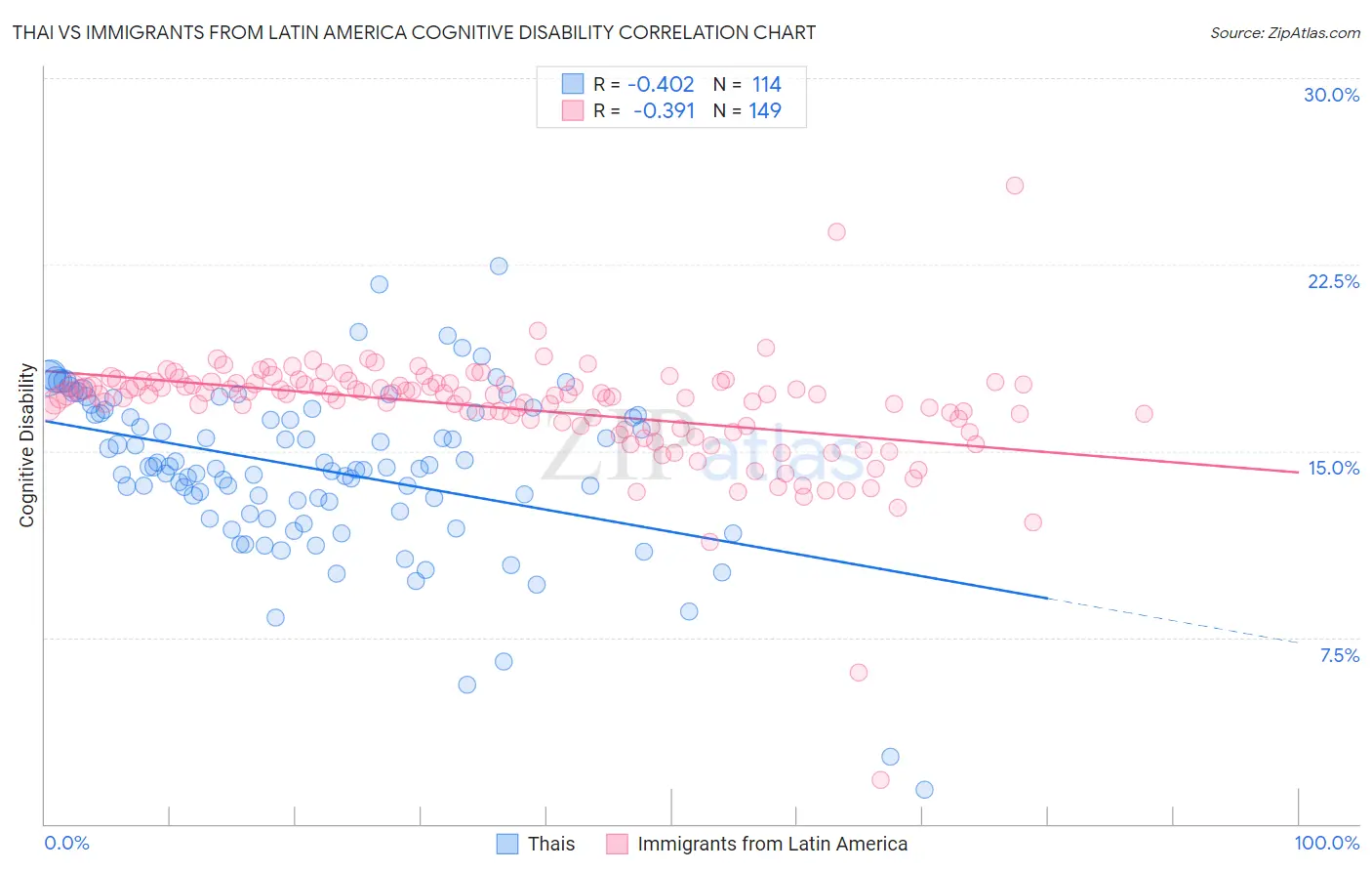 Thai vs Immigrants from Latin America Cognitive Disability