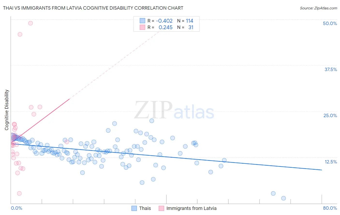 Thai vs Immigrants from Latvia Cognitive Disability