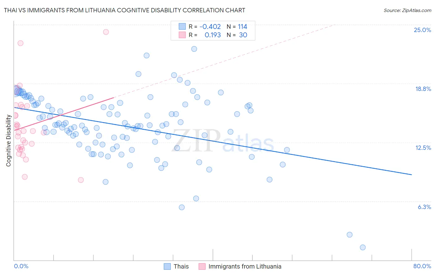 Thai vs Immigrants from Lithuania Cognitive Disability
