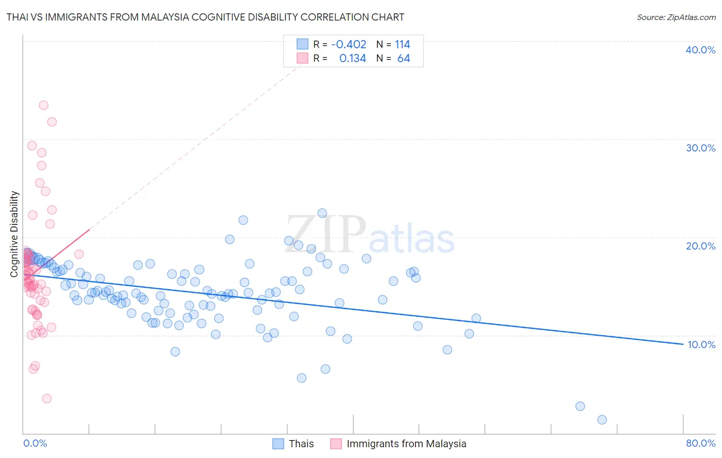 Thai vs Immigrants from Malaysia Cognitive Disability