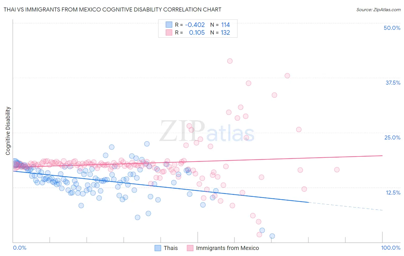 Thai vs Immigrants from Mexico Cognitive Disability