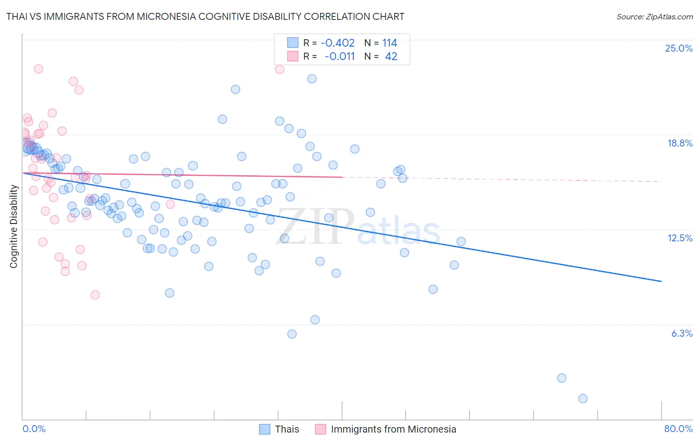 Thai vs Immigrants from Micronesia Cognitive Disability
