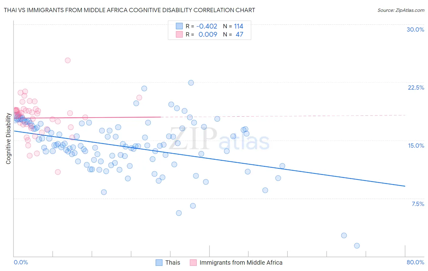 Thai vs Immigrants from Middle Africa Cognitive Disability