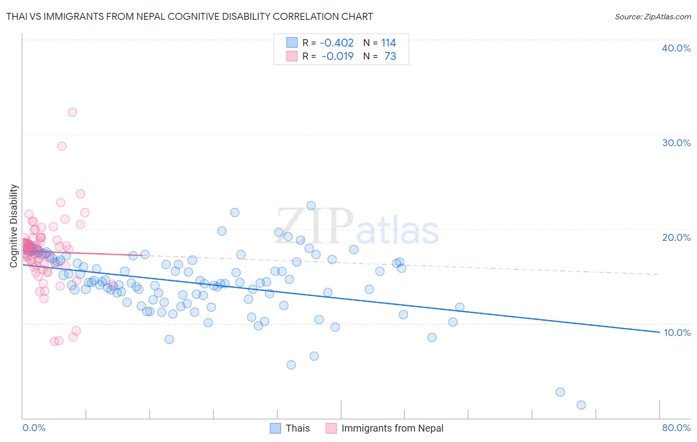 Thai vs Immigrants from Nepal Cognitive Disability