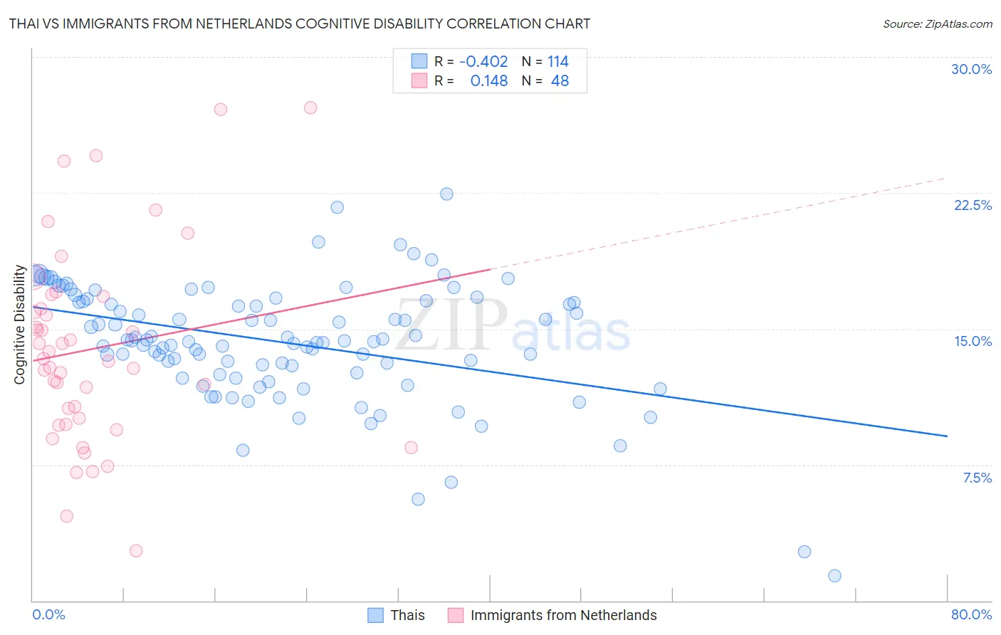 Thai vs Immigrants from Netherlands Cognitive Disability