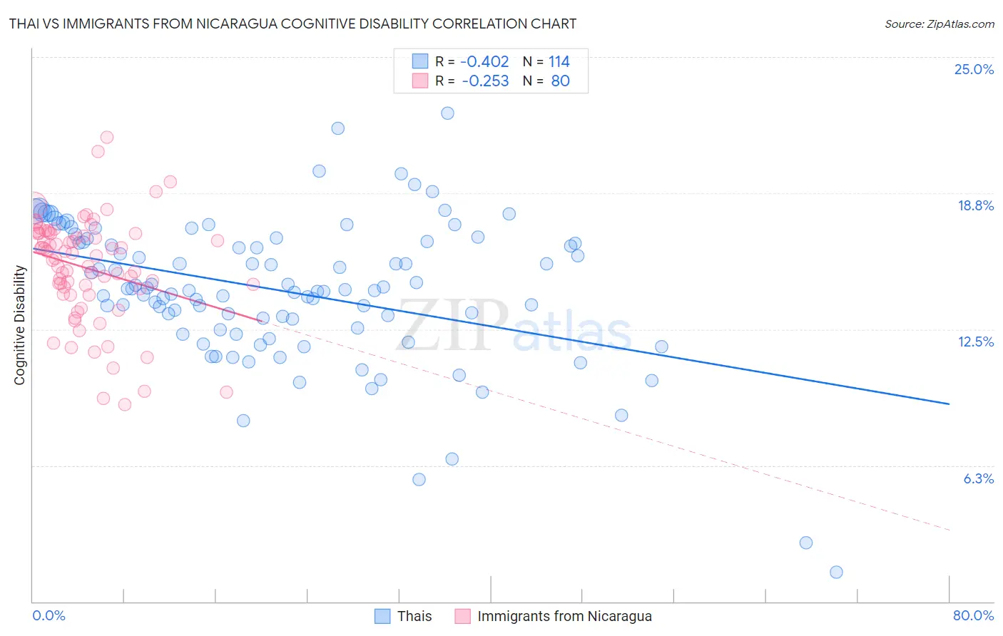 Thai vs Immigrants from Nicaragua Cognitive Disability