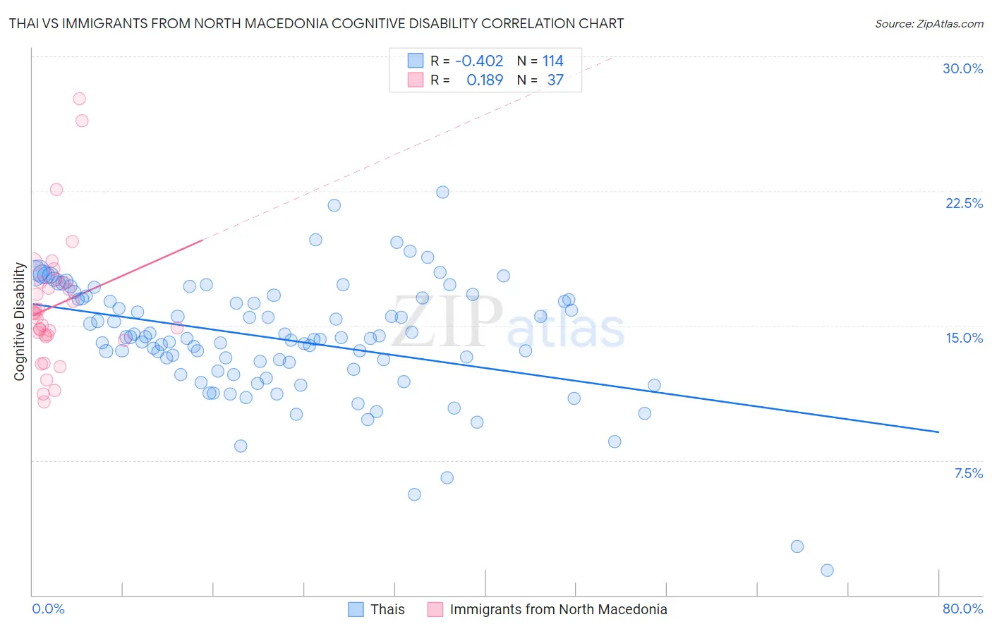 Thai vs Immigrants from North Macedonia Cognitive Disability