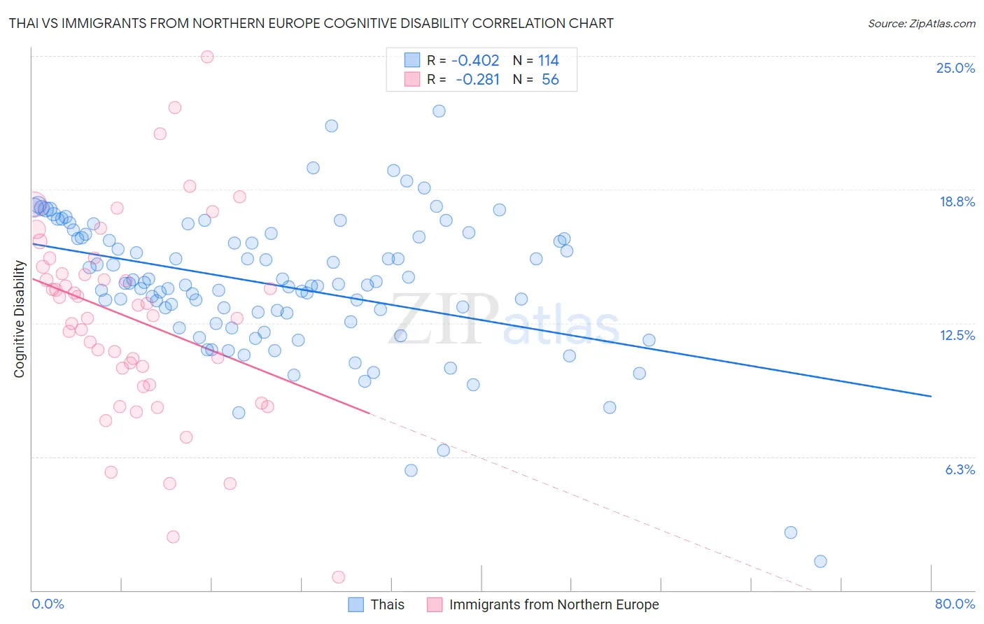 Thai vs Immigrants from Northern Europe Cognitive Disability