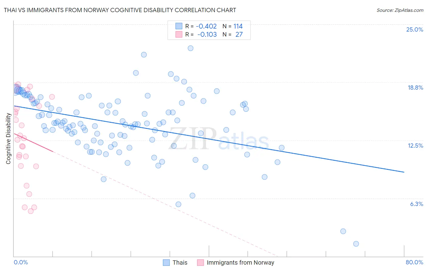 Thai vs Immigrants from Norway Cognitive Disability