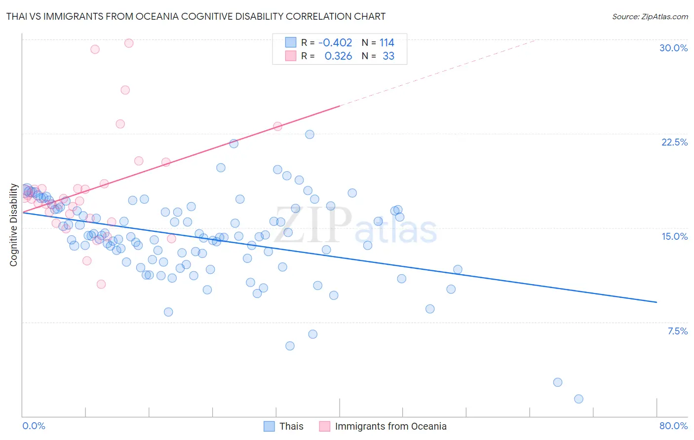Thai vs Immigrants from Oceania Cognitive Disability