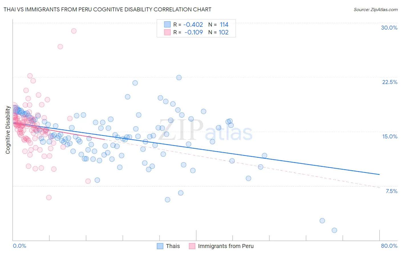 Thai vs Immigrants from Peru Cognitive Disability