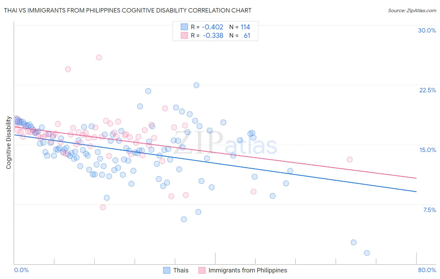 Thai vs Immigrants from Philippines Cognitive Disability