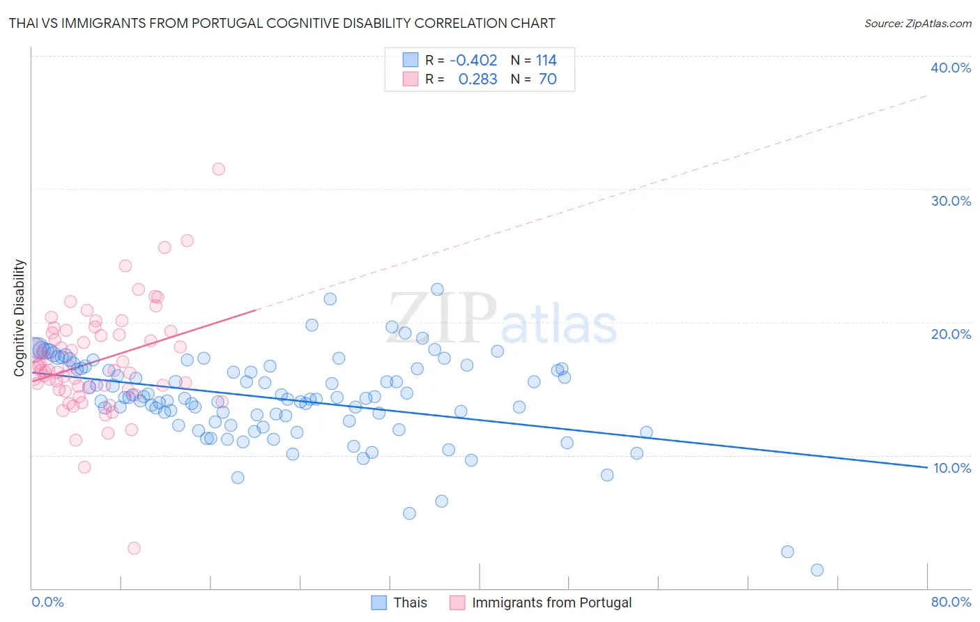 Thai vs Immigrants from Portugal Cognitive Disability