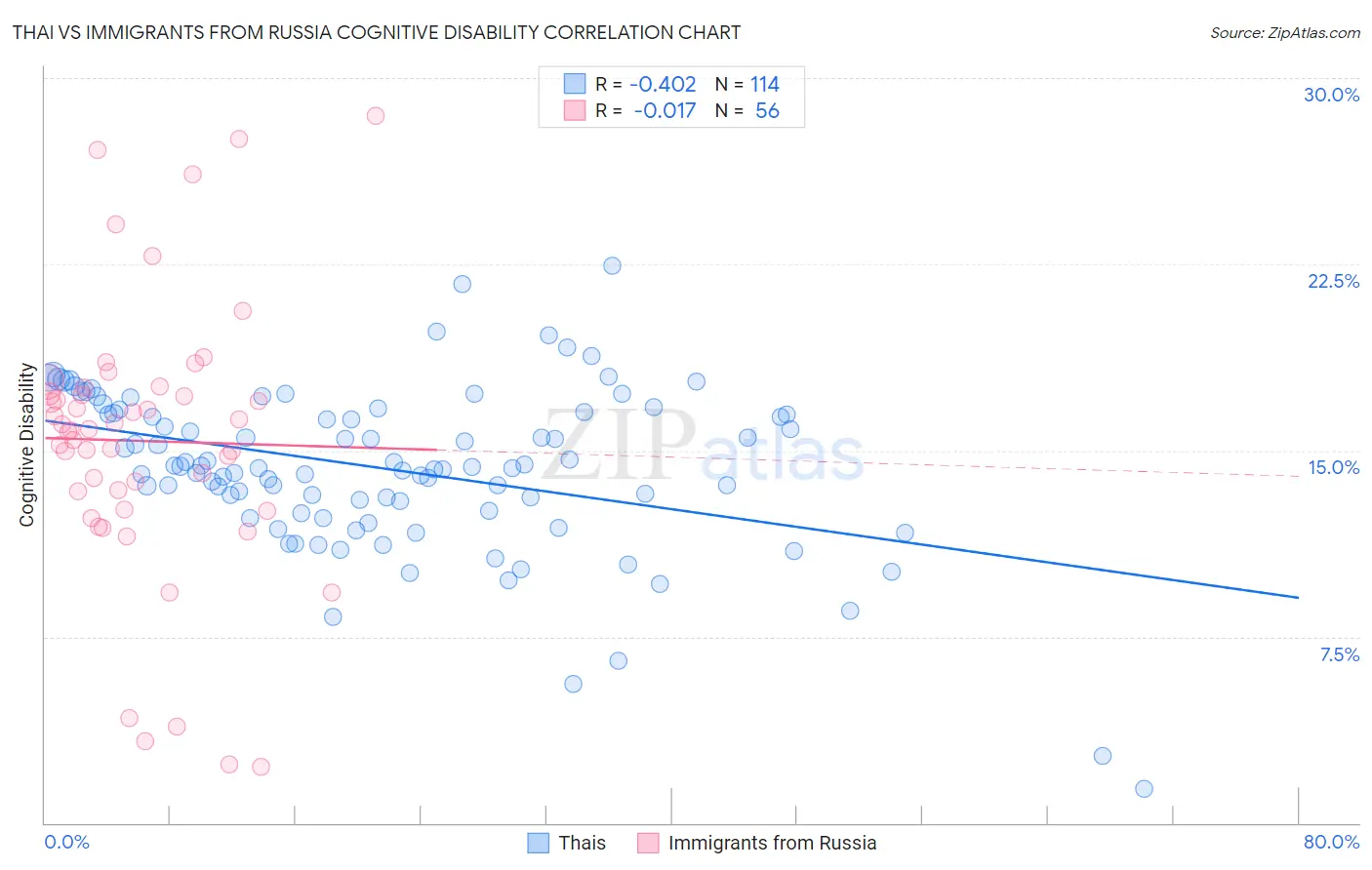 Thai vs Immigrants from Russia Cognitive Disability