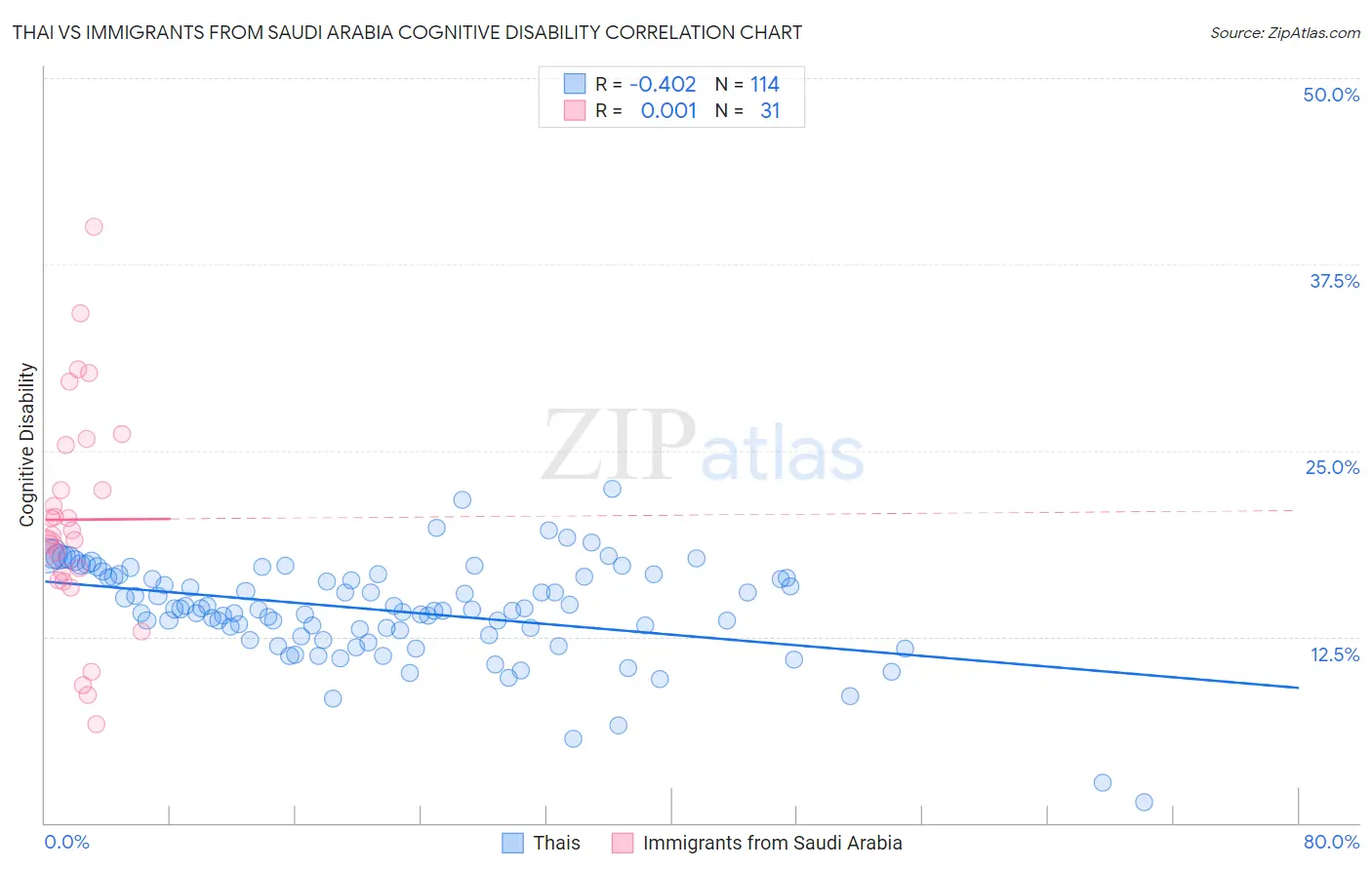 Thai vs Immigrants from Saudi Arabia Cognitive Disability