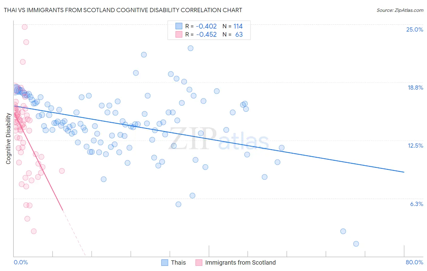 Thai vs Immigrants from Scotland Cognitive Disability
