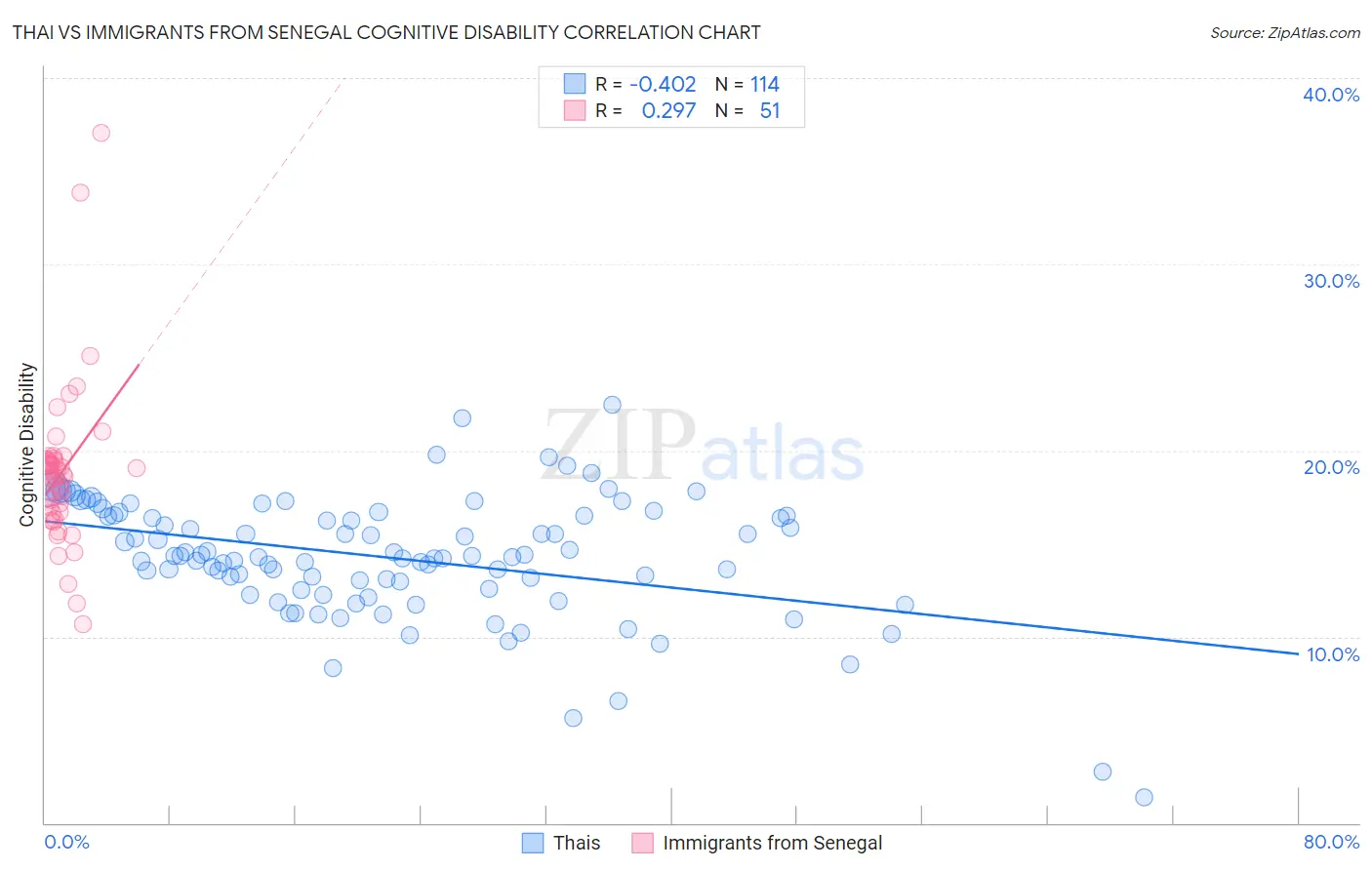 Thai vs Immigrants from Senegal Cognitive Disability