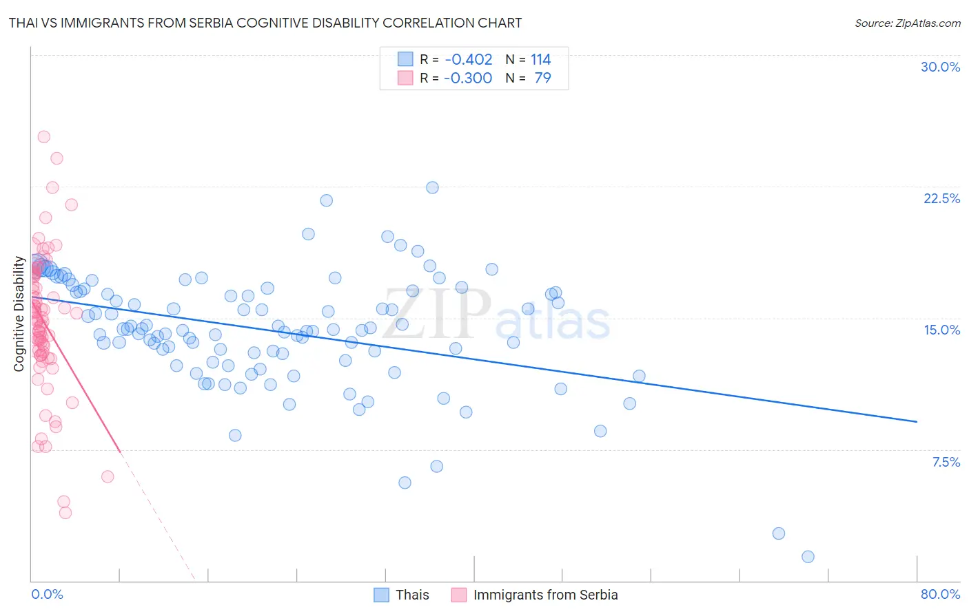 Thai vs Immigrants from Serbia Cognitive Disability