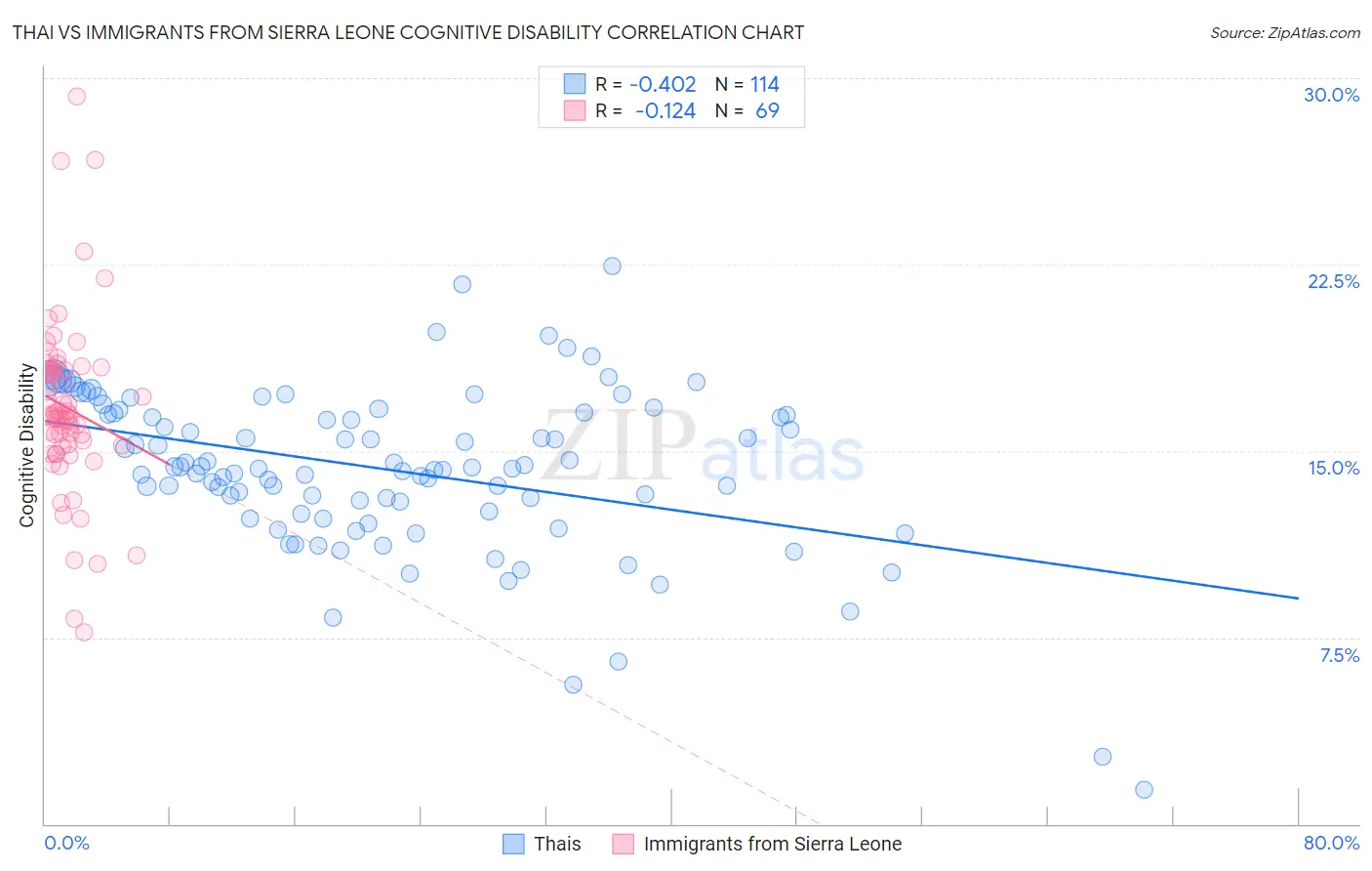 Thai vs Immigrants from Sierra Leone Cognitive Disability
